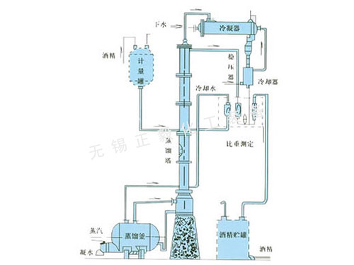 甲醇、乙醇蒸餾裝置